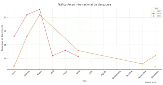 Mercado aéreo venezolano